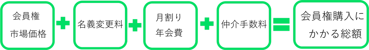 名義変更にかかる費用についての図