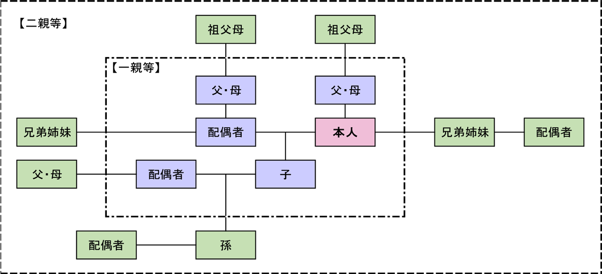 親等図